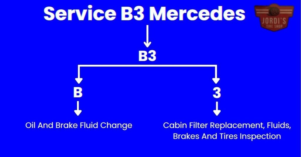 Breaking Down the Service B3 Mercedes Cost